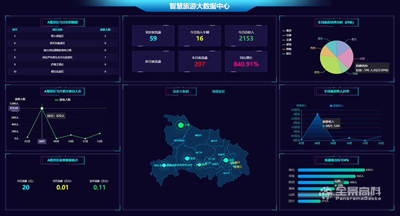 上海智慧旅游可视化大屏